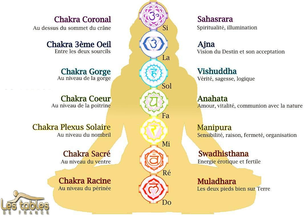 Les Notes et les Chakras